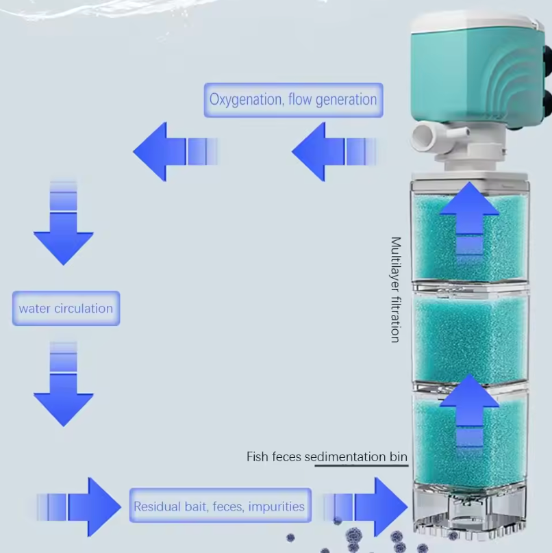 Aquariumfilter - stil sponsfilter met zuurstofpomp – ABS
